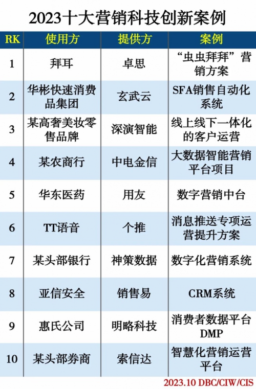 “2023十大营销科技创新案例”揭晓客户体验管理（CEM）服务商卓思拔得头筹(图1)