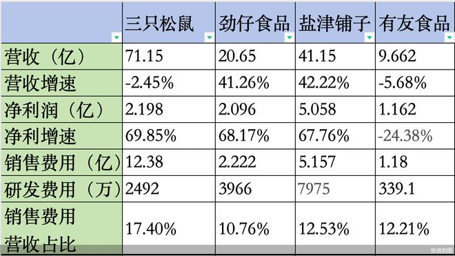 休闲食品年报PK：三只松鼠销售费用最高有友食品净利垫底(图1)