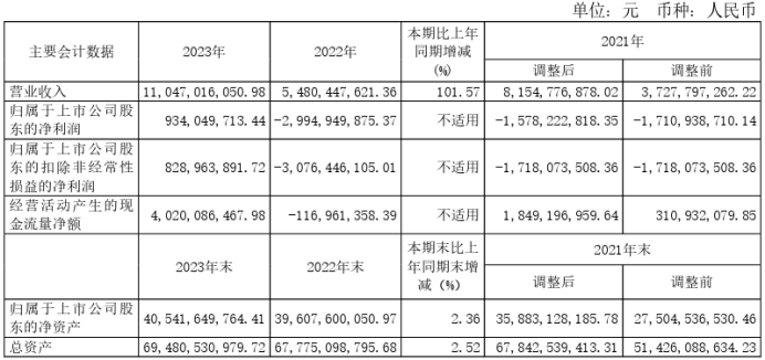 上海机场2023年净利934亿同比扭亏为盈 总经理张永东薪酬10345万(图1)