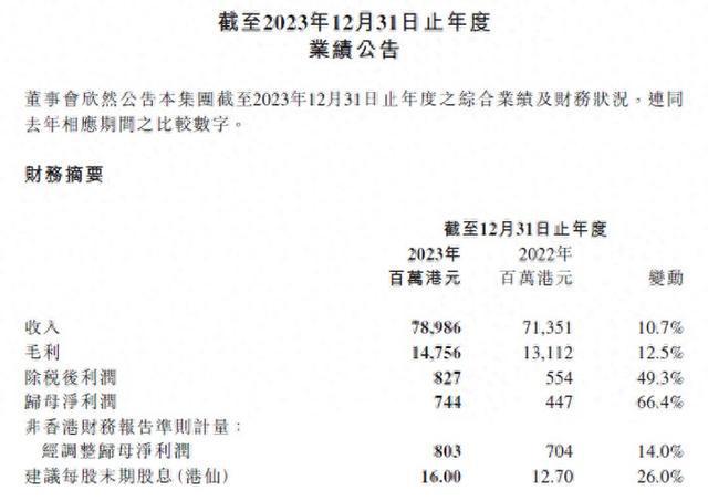 TCL电子2023年营收7899亿港元同增107%(图1)