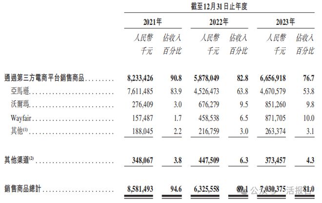 递表丨家具家居跨境电商「傲基科技」冲击港股IPO2023年净利增长1332%(图1)
