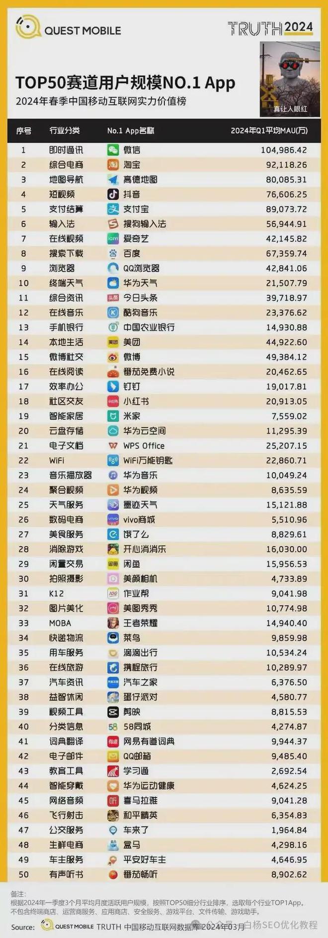 白杨SEO：2024搜索引擎市场份额及中国APP活跃用户TOP50排名分享(图8)