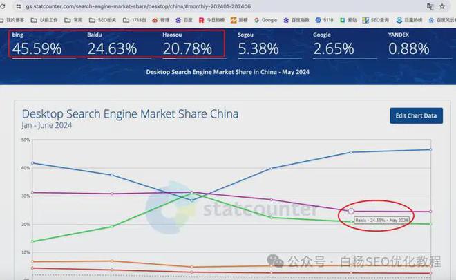 白杨SEO：2024搜索引擎市场份额及中国APP活跃用户TOP50排名分享(图2)
