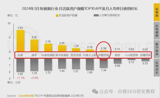 白杨SEO：2024搜索引擎市场份额及中国APP活跃用户TOP50排名分享(图10)