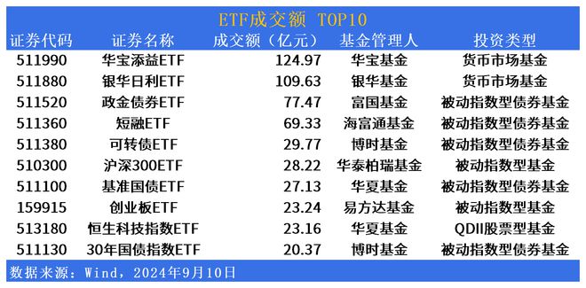 ETF市场日报 广发数据ETF(159527)领涨(图3)